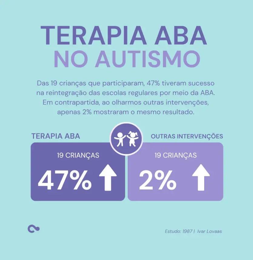 Gráfico com dados sobre estudo de eficácia da Terapia ABA 