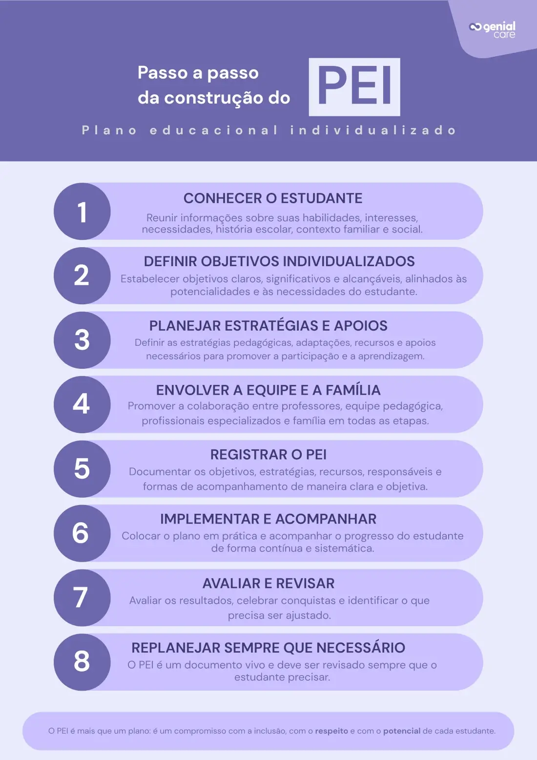 Infográfico mostrando 8 passos para construção do PEI