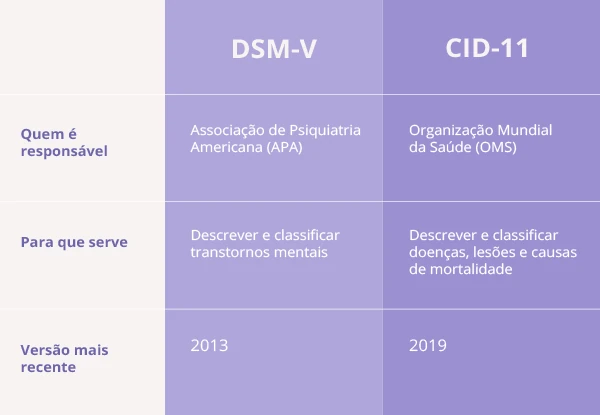 Infográfico mostrando as diferenças entre a DSM-V e o CID-11