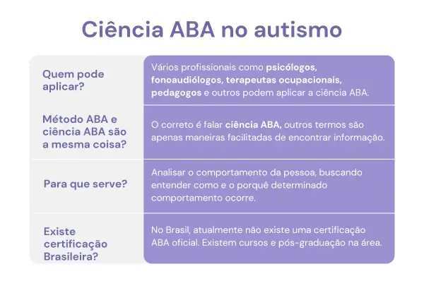 Infográfico mostrando como a Psicologia usa a ciência ABA no tratamento de autismo