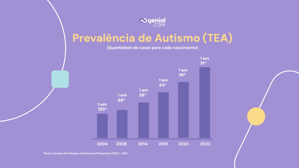 gráfico com os dados de prevalência do autismo nos EUA de acordo com CDC
