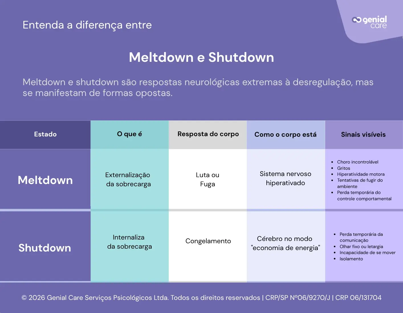 Infográfico mostrando as diferentes entre Meltdown e Shutdown considerando crises no autismo como base