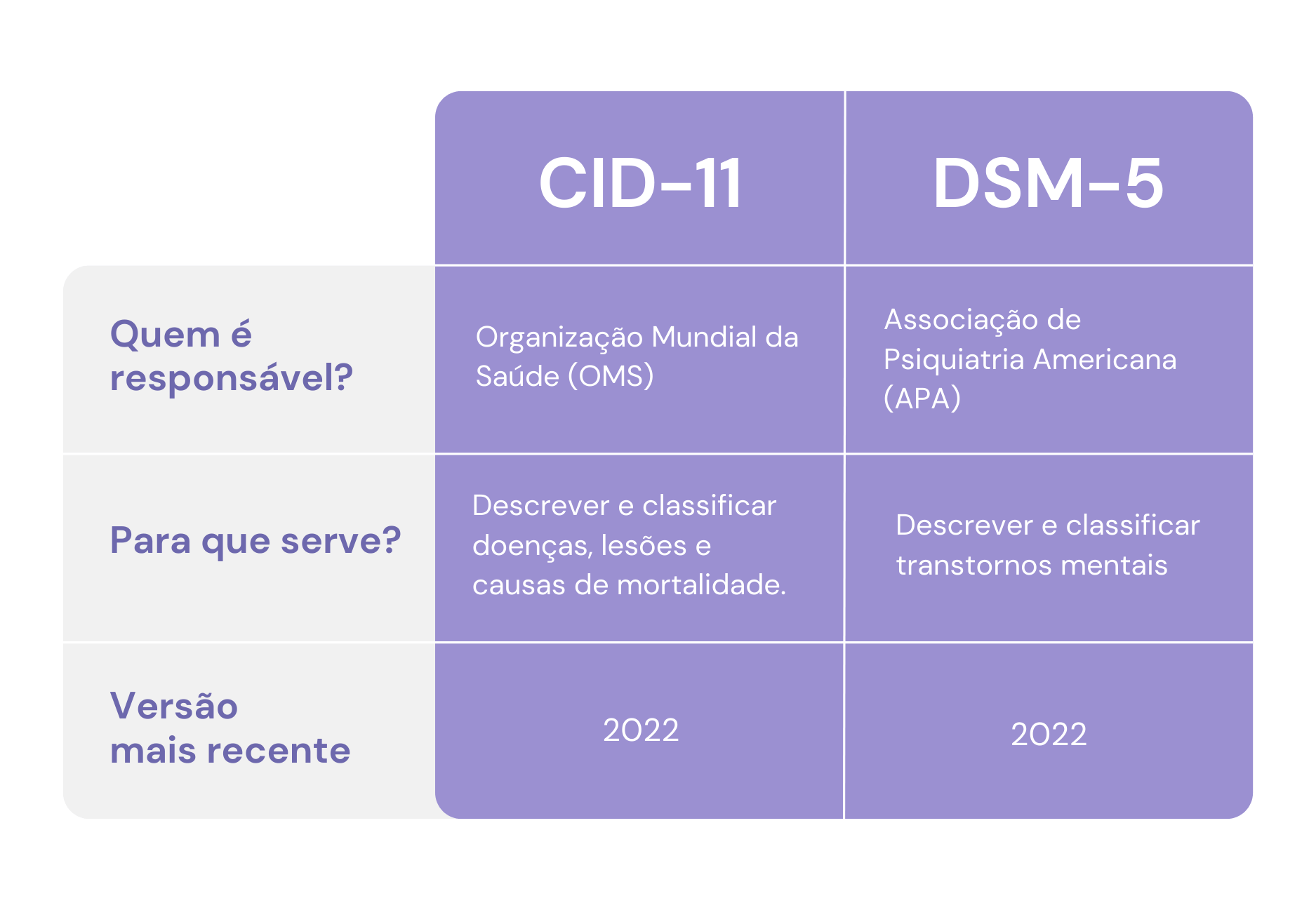 Infográfico mostrando as diferenças entre o DSM-5 e o CID-11