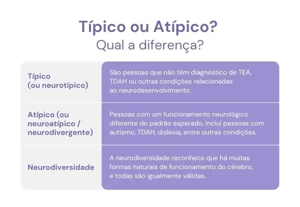 Infográfico explicando a diferente entre Atípico e Típico