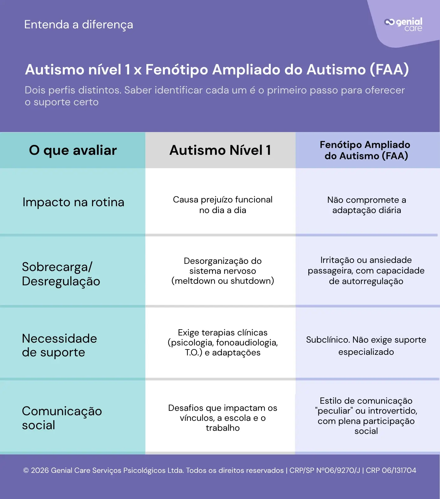 Infográfico mostrando as diferenças e o que avaliar quando comparados autismo nível 1 e fenótipo ampliado do autismo (FAA)