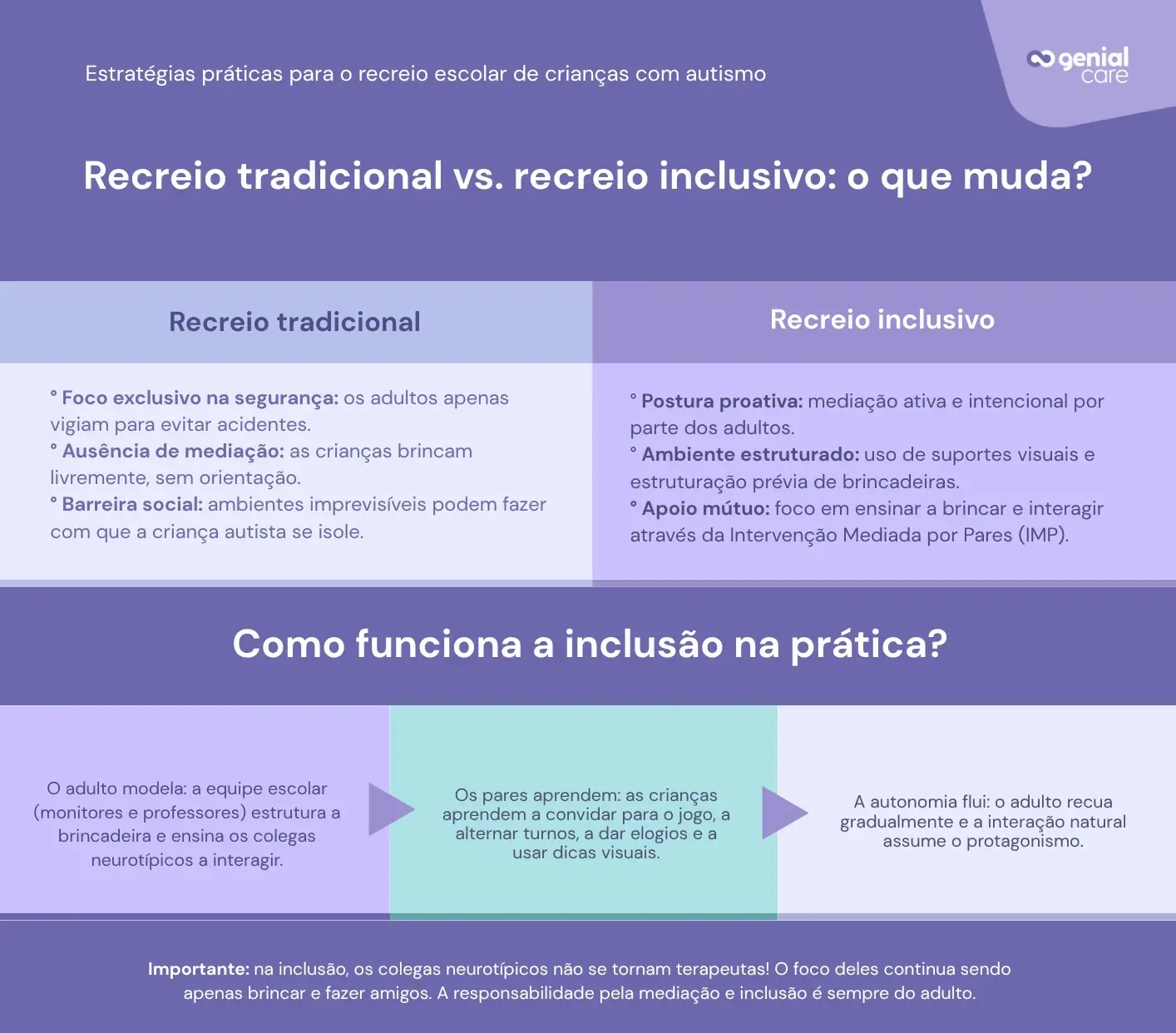 Infográfico mostrando as diferenças entre recreio escolar tradicional e de criança autista